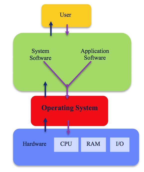 operating system in computer
