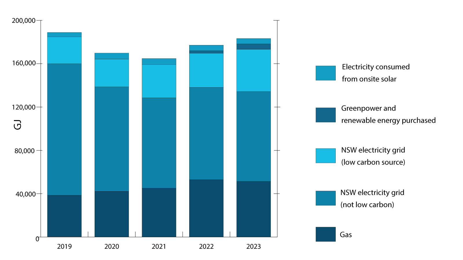 Graph showing energy consumed in GJ  yearly 2019 to 2023.