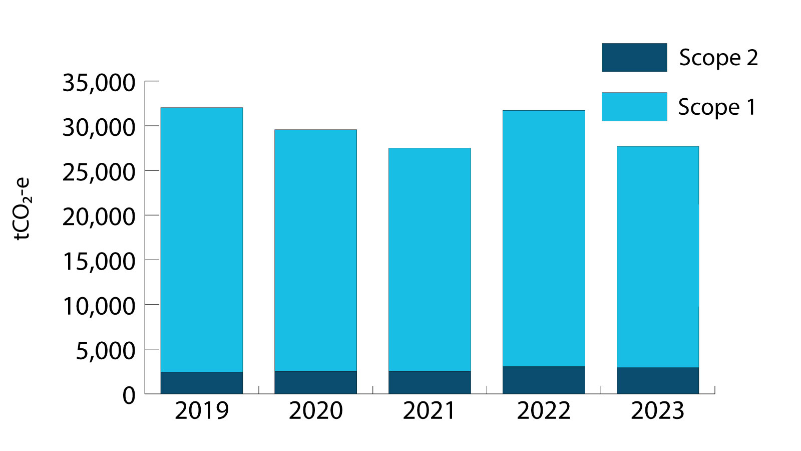 Yearly greenhouse gas emissions  for scope 1 and 2 for 2019 to 2023