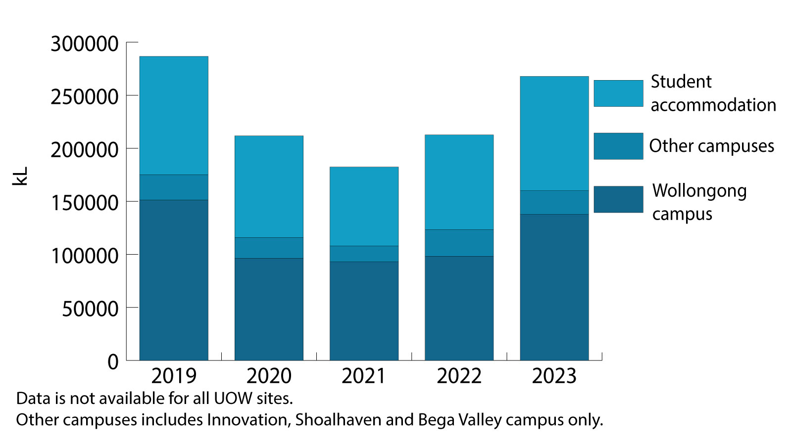 This graph shows the yearly water consumption for Wollongong, Innovation, Bega and Shoalhaven campus and Student accommodation for  2019 to 2023