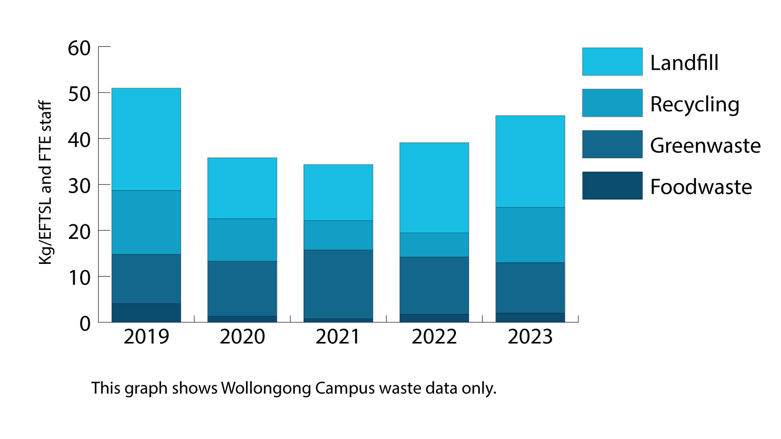 This graph shows the Wollongong campus waste breakdown (foodwaste, greenwaste, recycling and landfill) in kg per EFTSL and FTE staff