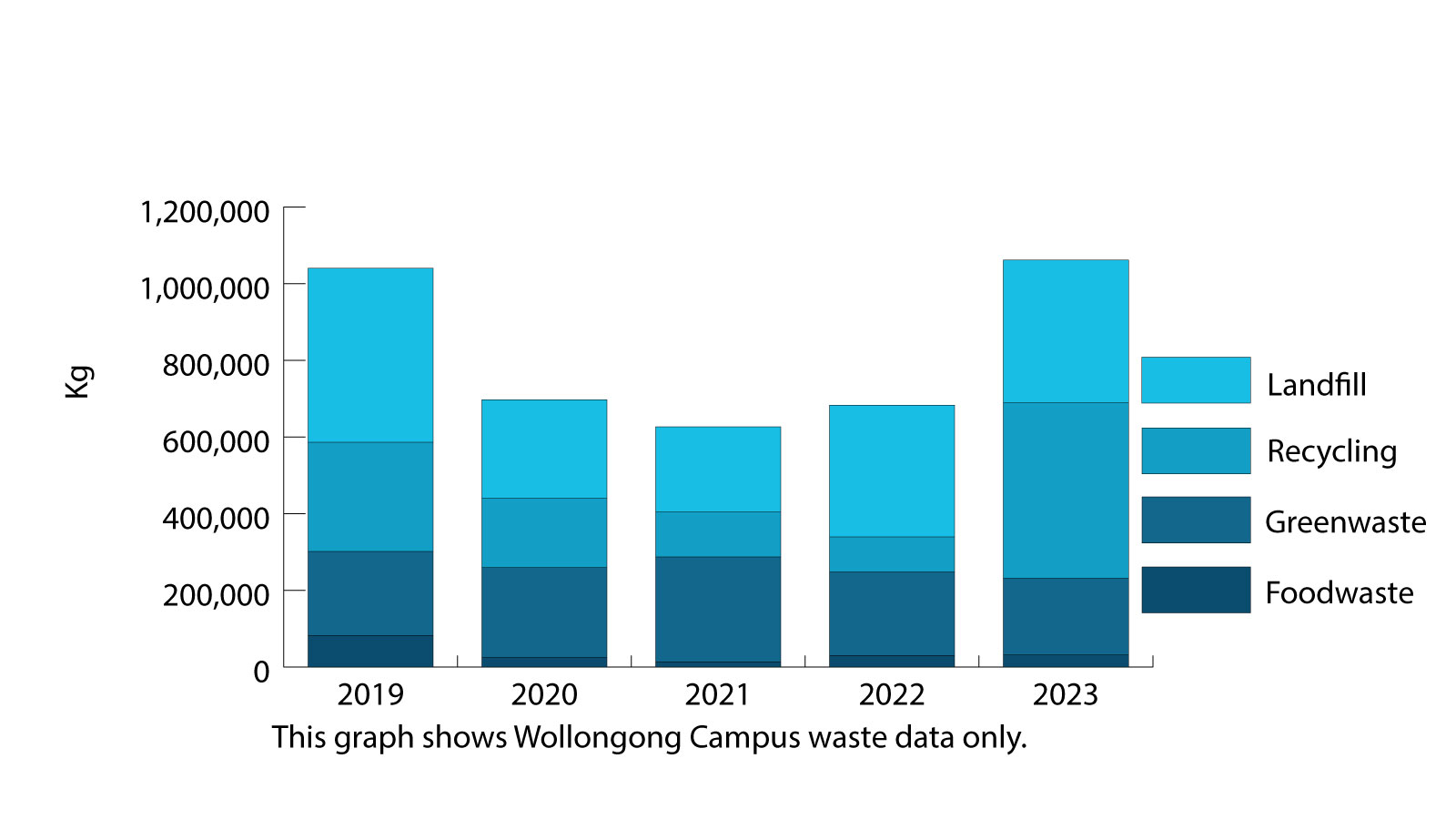 This graph shows the waste in kg disposed to greenwaste, foodwaste, recycling and landfill yearly from 2019 to 2023