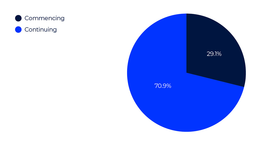 UOW School of Business Graph 2 Domestic Students (2023)  Commencing v Continuing