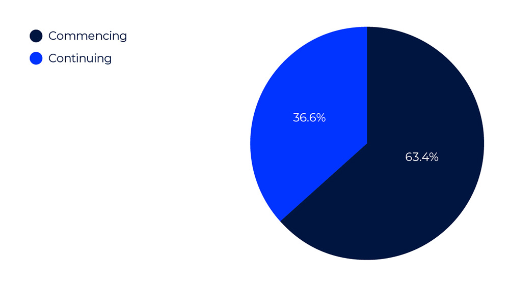 UOW School of Business Graph 3 International Students (2023)  Commencing v Continuing