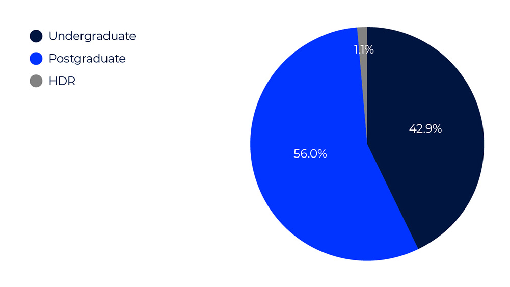 UOW School of Business Graph 4 Commencing Student Enrolments in 2023 by Program Level (Undergraduate, Postgraduate, Higher Degree Research)