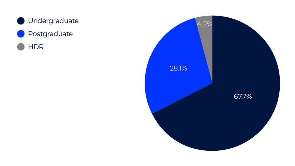 UOW School of Business Graph 5 Continuing Student Enrolments in 2023 by Program Level (Undergraduate, Postgraduate, Higher Degree Research)