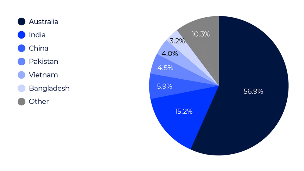 UOW School of Business Graph 6 School of Business Students (2023) by Countries of Origin