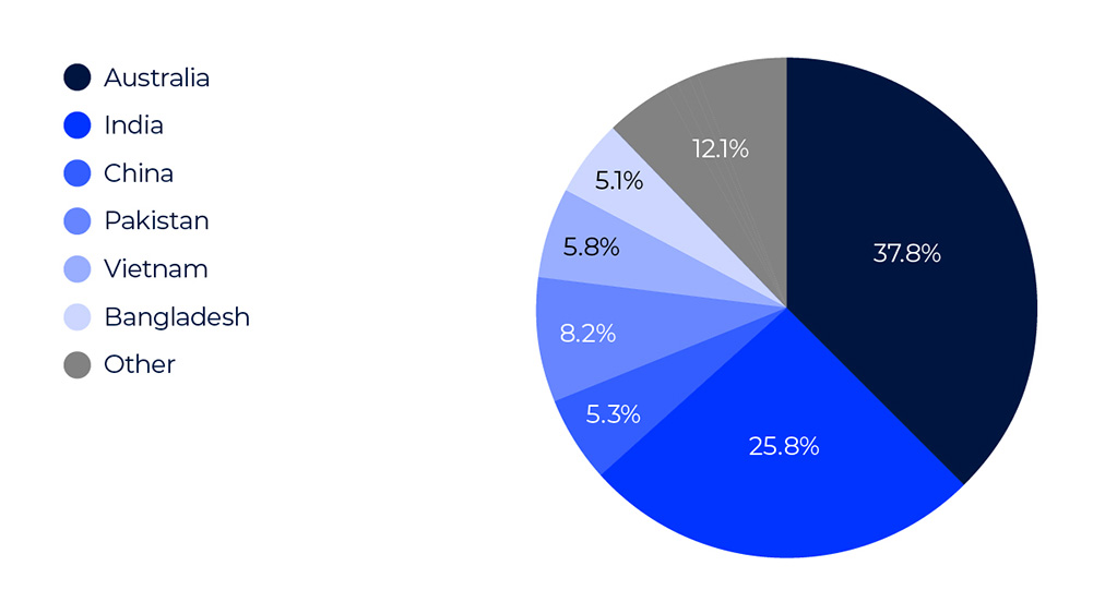 UOW School of Business Graph 7 Commencing Students (2023) by Countries of Origin