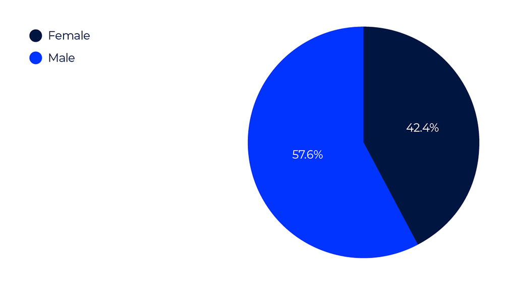 UOW School of Business Graph 8 Gender Distribution of Academic Staff (2023)