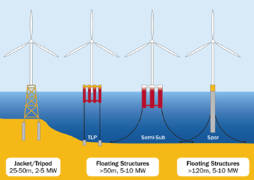 From left to right: A jacket/tripod foundation, a tension-leg platform (TLP), a semi-submersible platform, and a spar, for anchoring wind turbines.