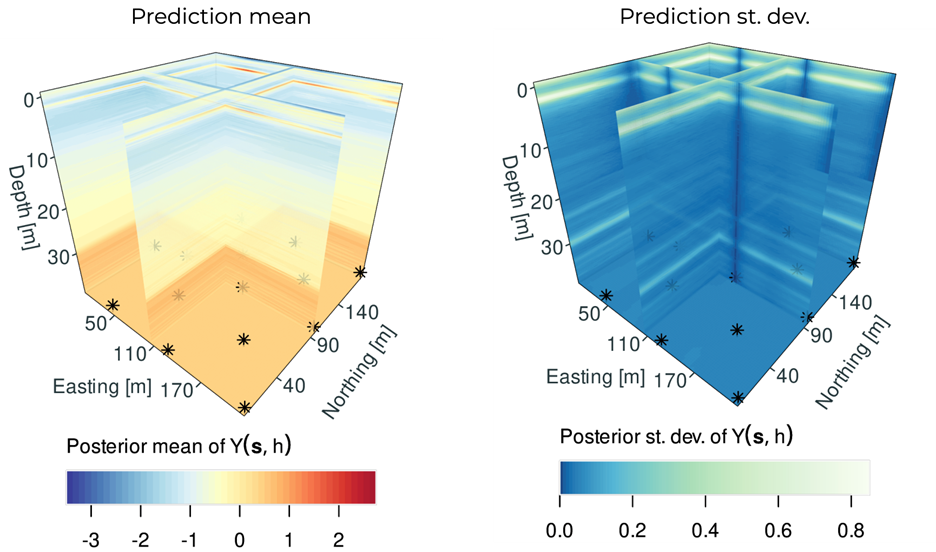 Prediction mean (left) and uncertainty in the form of standard deviation (right) at one of the sites. Slices are shown of the full 3-D predictions