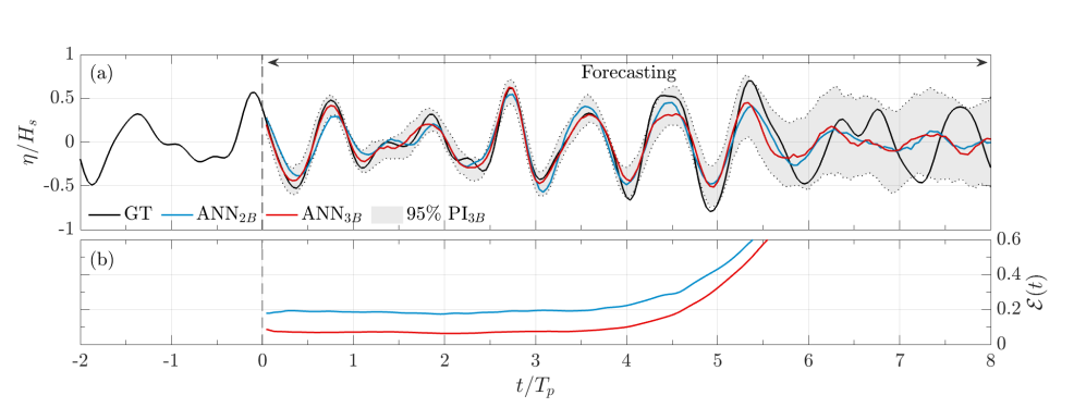 Wave prediction on a single test data