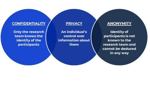 A word diagram showing the overlap of confidentiality, privacy and anonymity for research purposes