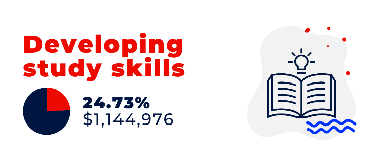 Developing study skills - pie chart with 24.73%. $1,144,976