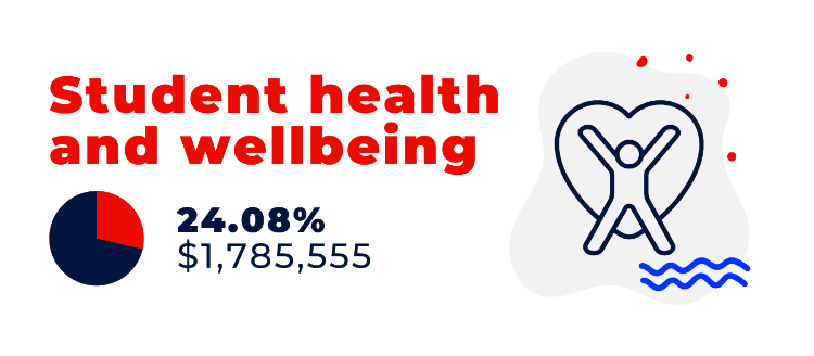 Student Health and Wellbeing. 24.08%. $1,785,555