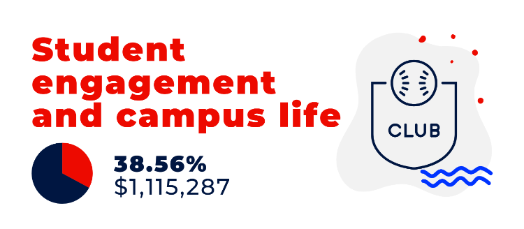 Student Engagement and Campus Life. 38.56%, $1,115,287