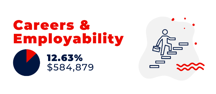 Careers and Employability. Pie chart graphic 12.63%. $584,879