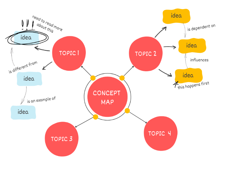 Concept map diagram example. Features a center circle featuring 