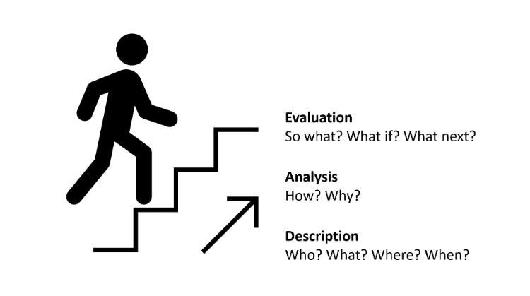 A person walking up stairs with an arrow pointing upward with the following text: Evaluation- So what? What if? What next?  Analysis- How? Why?  Description- Who? What? Where? When?