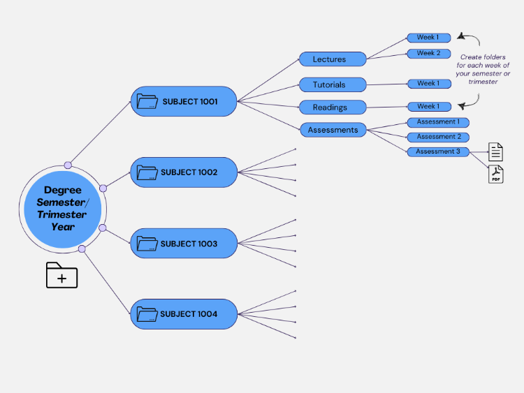 Staying organised flow chart info graphic example